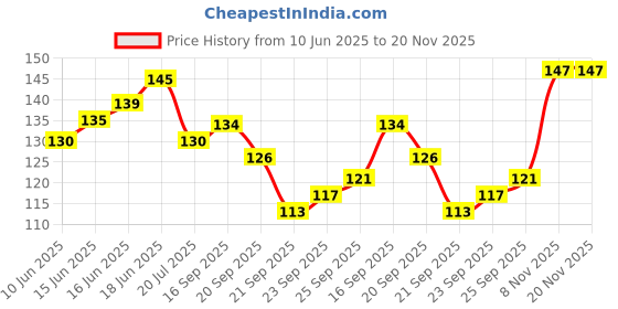 flipkart.com b s natural Coin Tissue Napkin Face tissue Facial Tissues Cotton Towels Magic Tissue paper p b s natural Price History Graph from 10 Jun 2025 to 20 Nov 2025