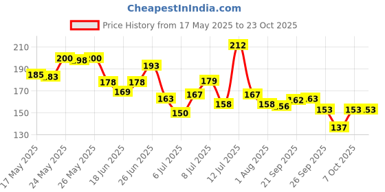 flipkart.com craftwheel 69 Coin, Wooden Piggy Bank for Kids & Adults with Savings Tracker Unique Goal.| Coin Bank craftwheel 69 Price History Graph from 17 May 2025 to 22 Oct 2025