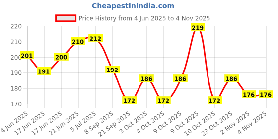flipkart.com noddy COINS- 6 Carrom Pawns noddy Price History Graph from 4 Jun 2025 to 2 Nov 2025