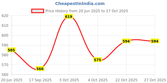 flipkart.com coins & stamps Coins and Stamps British India and Republic India Coins set of 16 Coins Medieval Coin Collection coins & stamps Price History Graph from 20 Jun 2025 to 26 Oct 2025