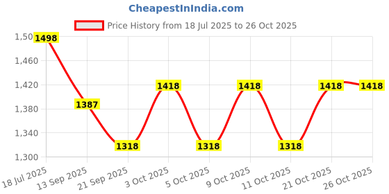 flipkart.com houseofcommon Coins, Striker and Powder 83.82 cm Carrom Board houseofcommon Price History Graph from 18 Jul 2025 to 26 Oct 2025