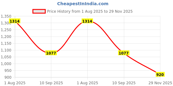 flipkart.com coins world 100 GRAMS BIG RAM DARBAR COPPER TOKEN Medieval Coin Collection coins world Price History Graph from 1 Aug 2025 to 29 Nov 2025