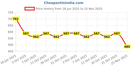 flipkart.com coins world 1818 RAM DARBAR 50 GRAMS BIG COPPER TEMPLE TOKEN Ancient Coin Collection coins world Price History Graph from 18 Jun 2025 to 25 Nov 2025