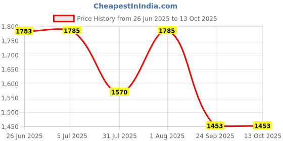 flipkart.com coins world 1818 UK ONE ANNA RAM DARBAR MAGNETIC FUNCTION POWER COPPER TOKEN Modern Coin Collection coins world Price History Graph from 26 Jun 2025 to 12 Oct 2025