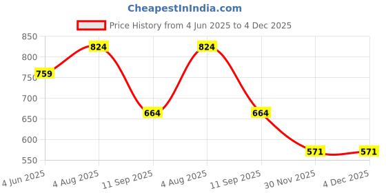 flipkart.com coins world 1939 ONE RUPEE KING GEROGE V COPPER COIN Modern Coin Collection coins world Price History Graph from 4 Jun 2025 to 4 Dec 2025