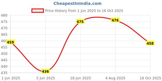 flipkart.com coins world 2/8 ANNAS KING GEORGE COPPER TOKEN Modern Coin Collection coins world Price History Graph from 1 Jun 2025 to 16 Oct 2025