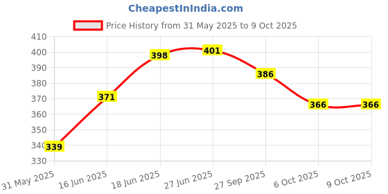 flipkart.com coins world EIC ONE ANNA RAM DARBAR LOTUS AND DEEPAK RARE COPPER TOKEN Modern Coin Collection coins world Price History Graph from 31 May 2025 to 9 Oct 2025