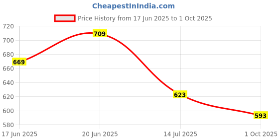 flipkart.com coins world LAXMI JI SUPER VALUABLE LIBBO TEMPLE TOKEN OF UK EAST INDIA Ancient Coin Collection coins world Price History Graph from 17 Jun 2025 to 1 Oct 2025