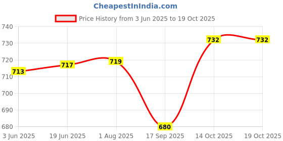 flipkart.com coinview Rare 1000 Mark Brideshwar Temple Memorial token (100% Real Silver Plated) Modern Coin Collection coinview Price History Graph from 3 Jun 2025 to 17 Oct 2025