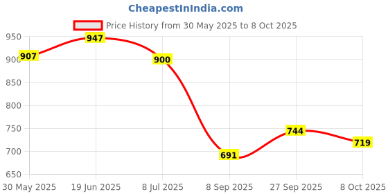 flipkart.com coinview RARE E PLURIBUS UNUM (TRVST) PEACE OLD COIN Medieval Coin Collection coinview Price History Graph from 30 May 2025 to 8 Oct 2025