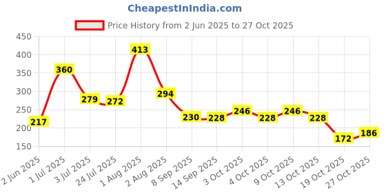 flipkart.com sm exports Coir Baby Sleeping Mat sm exports Price History Graph from 2 Jun 2025 to 27 Oct 2025