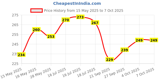 flipkart.com coir Cocopeat block Eco-Friendly and Natural Potting Mixture, Manure coir Price History Graph from 15 May 2025 to 6 Oct 2025