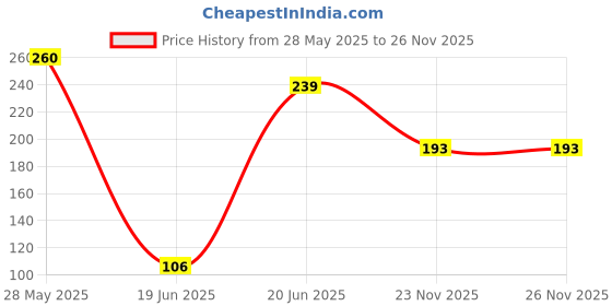 flipkart.com coir cocopeat Brick, Expands Upto 5.5 Ltrs, Natural and Eco-Friendly Fertilizer, Potting Mixture, Manure coir Price History Graph from 28 May 2025 to 25 Nov 2025