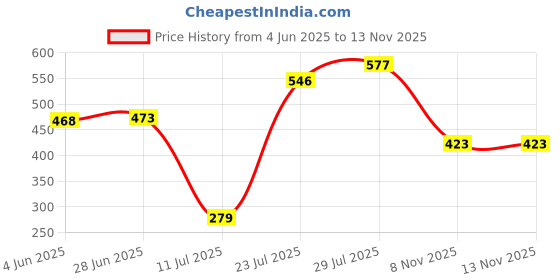 flipkart.com mats avenue Coir Door Mat mats avenue Price History Graph from 4 Jun 2025 to 12 Nov 2025