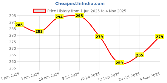 flipkart.com pixel home Coir Door Mat pixel home Price History Graph from 1 Jun 2025 to 2 Nov 2025