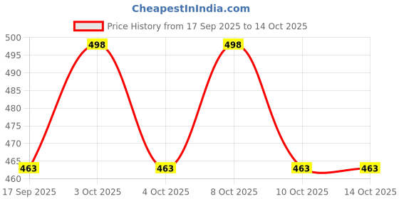 flipkart.com wyldy Coir Door Mat wyldy Price History Graph from 17 Sep 2025 to 14 Oct 2025