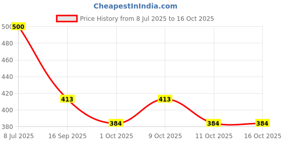 flipkart.com mats avenue Coir Floor Mat mats avenue Price History Graph from 8 Jul 2025 to 15 Oct 2025