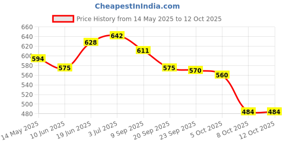 flipkart.com coitonic Body Fit Men Compression coitonic Price History Graph from 14 May 2025 to 8 Oct 2025