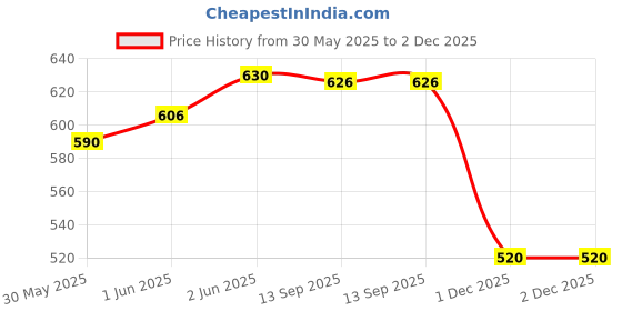 flipkart.com coitonic Body Fit Men Compression coitonic Price History Graph from 30 May 2025 to 2 Dec 2025