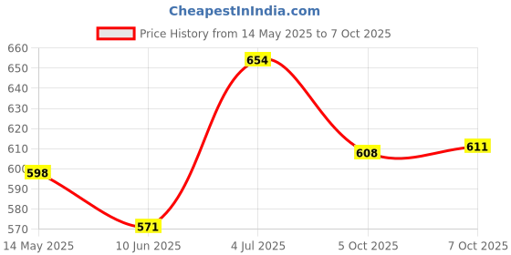 flipkart.com coitonic Compression Men Compression coitonic Price History Graph from 14 May 2025 to 7 Oct 2025