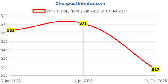 flipkart.com coitonic Mens regular slim fit t-shirt Men Compression coitonic Price History Graph from 2 Jun 2025 to 19 Oct 2025