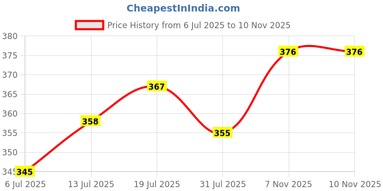 flipkart.com coitonic Solid Round Neck Sleeveless Compression Tank Breathable, Lightweight Gym Wear Men Vest coitonic Price History Graph from 6 Jul 2025 to 10 Nov 2025