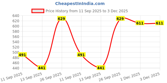 flipkart.com coitonic Women Solid Round Neck Polyester Black T-Shirt coitonic Price History Graph from 11 Sep 2025 to 3 Dec 2025