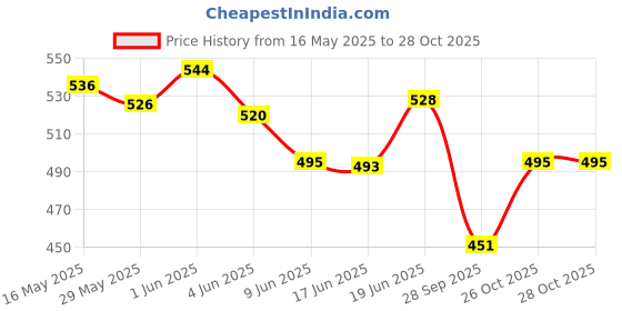 flipkart.com cojin Baby Diaper Pants - XL - XXL cojin Price History Graph from 16 May 2025 to 27 Oct 2025