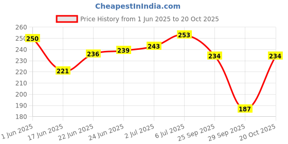 flipkart.com cojin Disposable sanitary panties for overnight use Combo of 2 (6 Nos.) Sanitary Pad cojin Price History Graph from 1 Jun 2025 to 20 Oct 2025