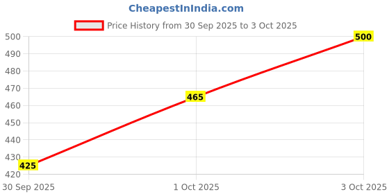 flipkart.com cojin Disposable sanitary panties for overnight use Combo of 5 (15 Nos.) Sanitary Pad cojin Price History Graph from 30 Sep 2025 to 3 Oct 2025