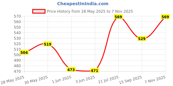 flipkart.com cojin Underpad Combo pack of 2 (20 nos of disposable Underpads) Adult Diapers - L cojin Price History Graph from 28 May 2025 to 7 Nov 2025