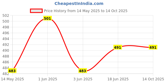 flipkart.com cojors 4 Pack Heavy Duty Anti-Vibration Rubber Pads Anti-Vibration Shock Absorbing 4.3"x 1.9" Base, 2.4" Height Shelf Bracket cojors Price History Graph from 14 May 2025 to 13 Oct 2025