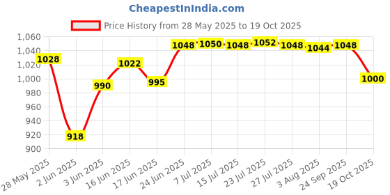 flipkart.com cojors Air Cooler, Refrigerator, Washing Machine, Water Cooler Material Iron, PP (Polypropylene) cojors Price History Graph from 28 May 2025 to 19 Oct 2025