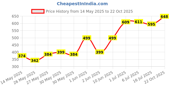 flipkart.com cojors Heavy Duty Air Conditioner Outdoor Ac stand 127cm x 40.64cm Shelf Bracket cojors Price History Graph from 14 May 2025 to 22 Oct 2025