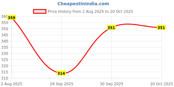 flipkart.com cokart Night Lamp Table Lamp cokart Price History Graph from 2 Aug 2025 to 19 Oct 2025