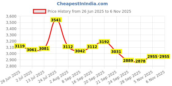 flipkart.com avon COKKIE 16T Kids Cycle for 5 to 8 Year age with Back Rest & Training Wheel 16 T (inch) Road Cycle avon Price History Graph from 26 Jun 2025 to 6 Nov 2025