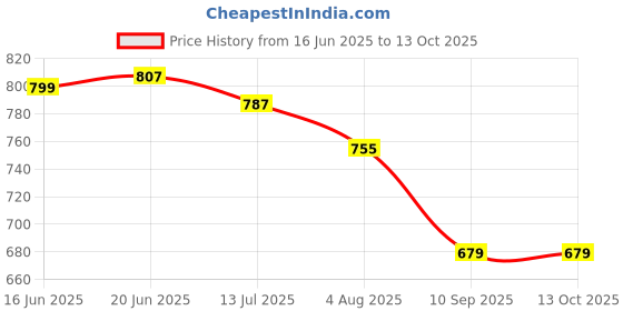 flipkart.com Cokoeye 15W Wireless Charger Compatible for iPhone iWatch Series and Airdops Charging Pad Price History Graph from 16 Jun 2025 to 13 Oct 2025