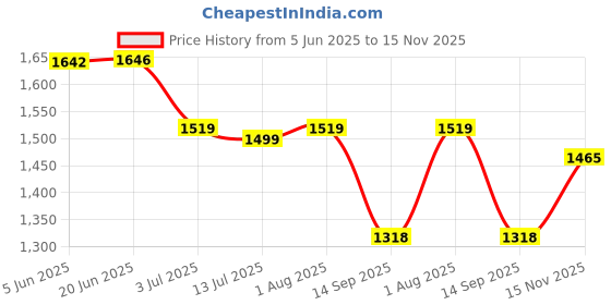 flipkart.com Cokoeye 3 in 1 Fast Wireless Charging Station for iPhone, iWatch, Airdops Charging Pad Price History Graph from 5 Jun 2025 to 15 Nov 2025