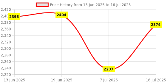 flipkart.com Cokoeye 4G LTE Wireless Dongle with Airtel SIM Network Support Data Card Price History Graph from 13 Jun 2025 to 16 Jul 2025