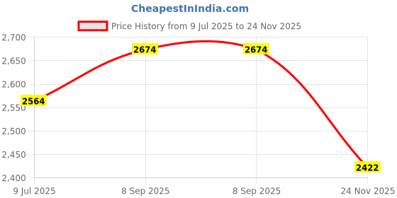 flipkart.com Cokoeye 4G LTE Wireless Dongle with All 5G SIM Network Support with LCD Display Data Card Price History Graph from 9 Jul 2025 to 24 Nov 2025