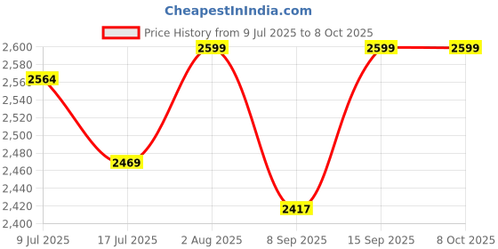 flipkart.com Cokoeye 4G Wifi Dongle with Airtel SIM Support,upto 150Mbps,2100mAh Rechargeable Battery Data Card Price History Graph from 9 Jul 2025 to 8 Oct 2025