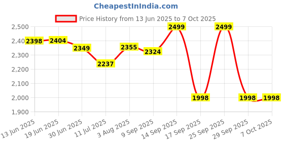 flipkart.com Cokoeye 4G WiFi Hotspot Device | Portable Data Card Dongle Data Card Price History Graph from 13 Jun 2025 to 6 Oct 2025