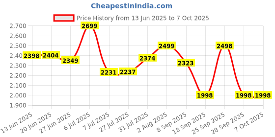 flipkart.com Cokoeye Compatible with Airtel 4G SIM Network | 2100mAh Long Battery Life Data Card Price History Graph from 13 Jun 2025 to 7 Oct 2025