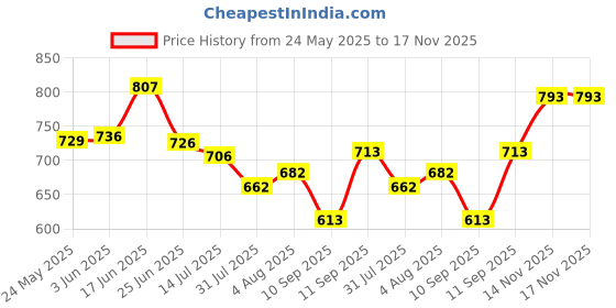 flipkart.com Cokoeye Fast Wireless Round Charger Compatible With iPhone iWatch and Airdops Charging Pad Price History Graph from 24 May 2025 to 16 Nov 2025
