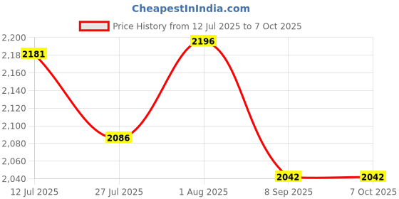 flipkart.com cokoeye Motion Sensor Light Automatic ON(No Button) Self Adhesive Body Induction Light 5 W 8 cm Tube Light cokoeye Price History Graph from 12 Jul 2025 to 6 Oct 2025
