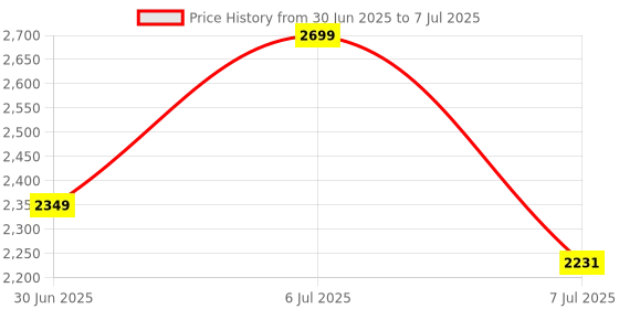 flipkart.com Cokoeye Plug & Play with up to 150Mbps WiFi Hotspot Router Data Card Price History Graph from 30 Jun 2025 to 7 Jul 2025
