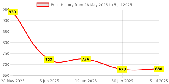 flipkart.com Cokoeye Portable MagSafe Wireless Charger Compatible with iPhone and AirPods Charging Pad Price History Graph from 28 May 2025 to 5 Jul 2025