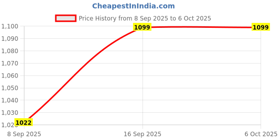 flipkart.com Cokoeye WiFi Extender WiFi Booster Repeater Up to 300 Mbps Wireless Signal Booster WiFi Range Extender 2.4 GHz 300 Mbps Wifi Speed Single Band External Antenna NA Price History Graph from 8 Sep 2025 to 5 Oct 2025