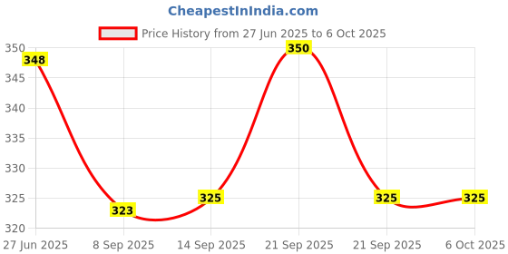 flipkart.com coksonip 0 ml Manual Ice Cream Maker coksonip Price History Graph from 27 Jun 2025 to 5 Oct 2025