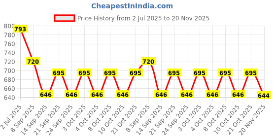 flipkart.com coksonip 1 L Manual Ice Cream Maker coksonip Price History Graph from 2 Jul 2025 to 20 Nov 2025